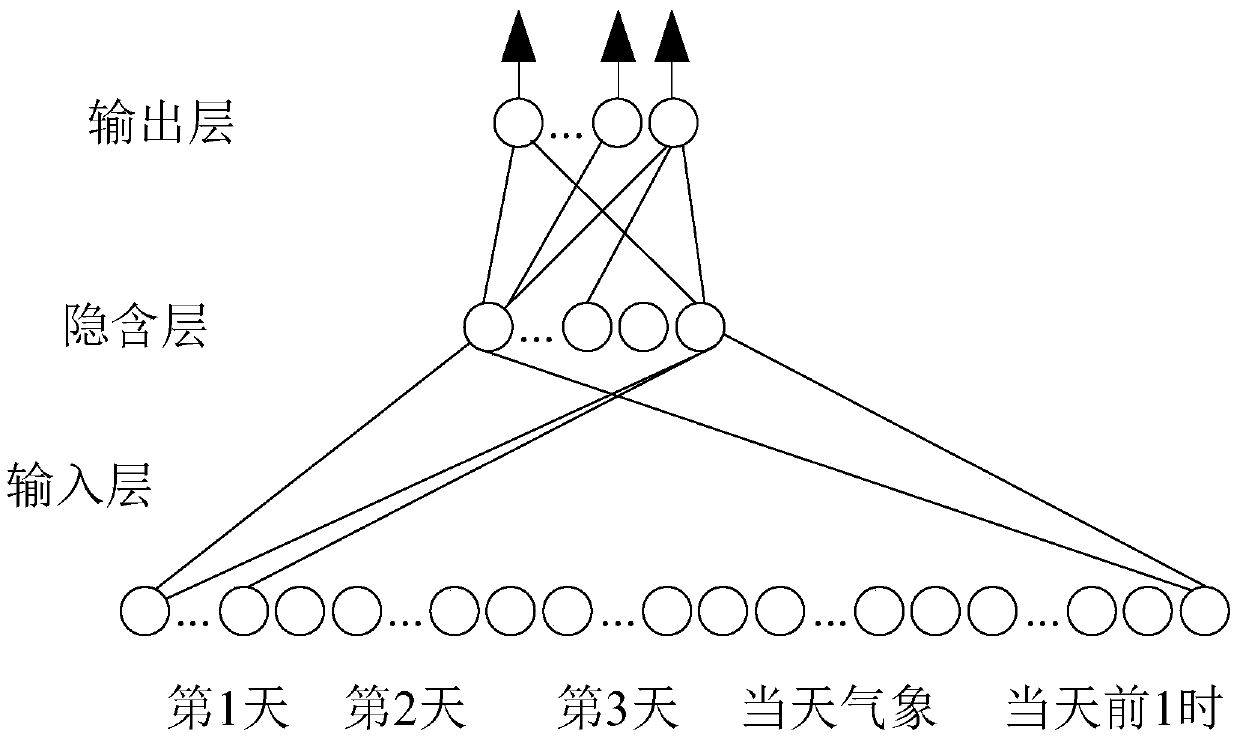 Ultra-short-term prediction method of optical power with multi-dimensional isomorphic and heterogeneous bp neural network