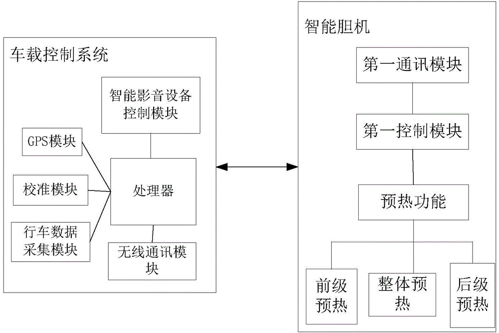 Onboard control system capable of controlling intelligent audio-video device