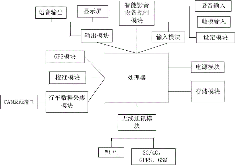 Onboard control system capable of controlling intelligent audio-video device