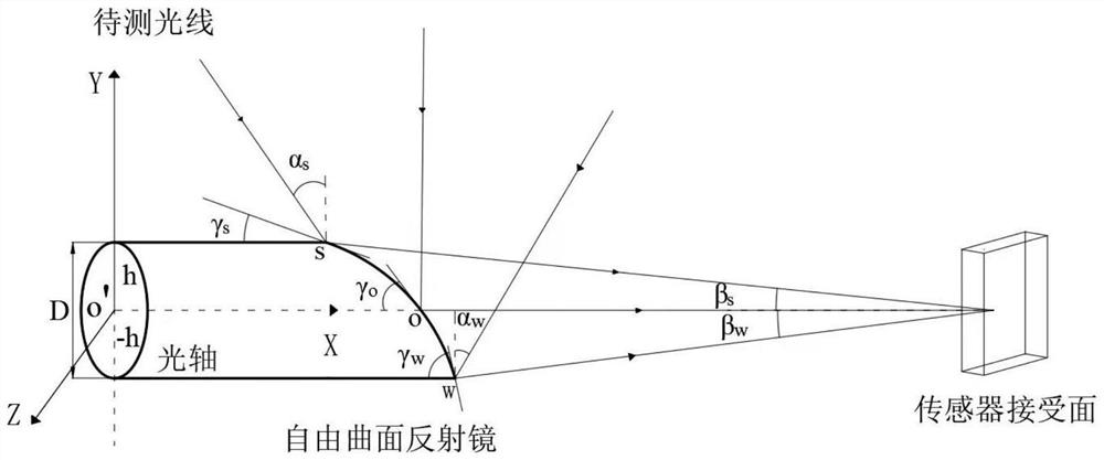 Design method of free-form surface reflector for solar direct radiation measurement