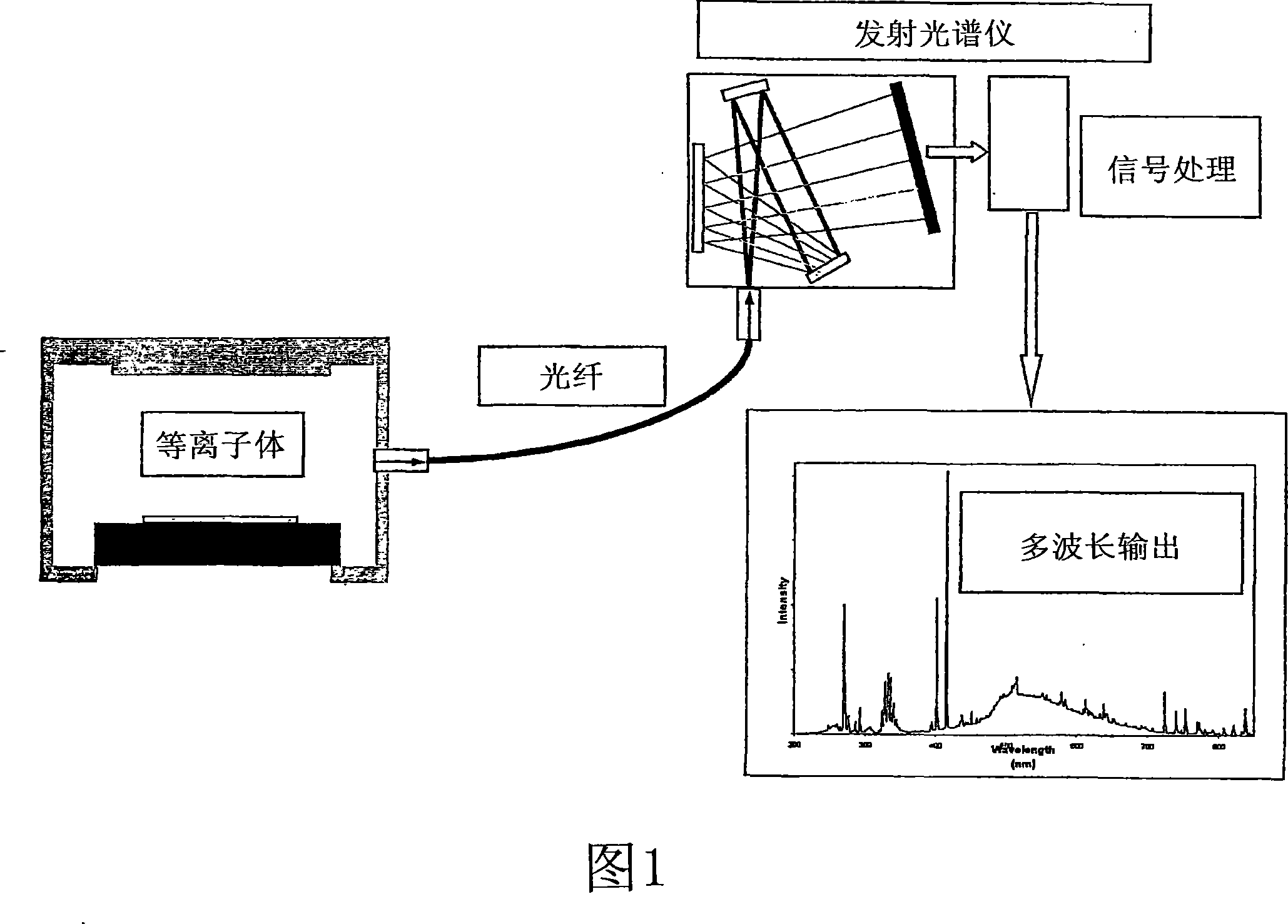 Selection of wavelenghts for end point in a time division multiplexed process