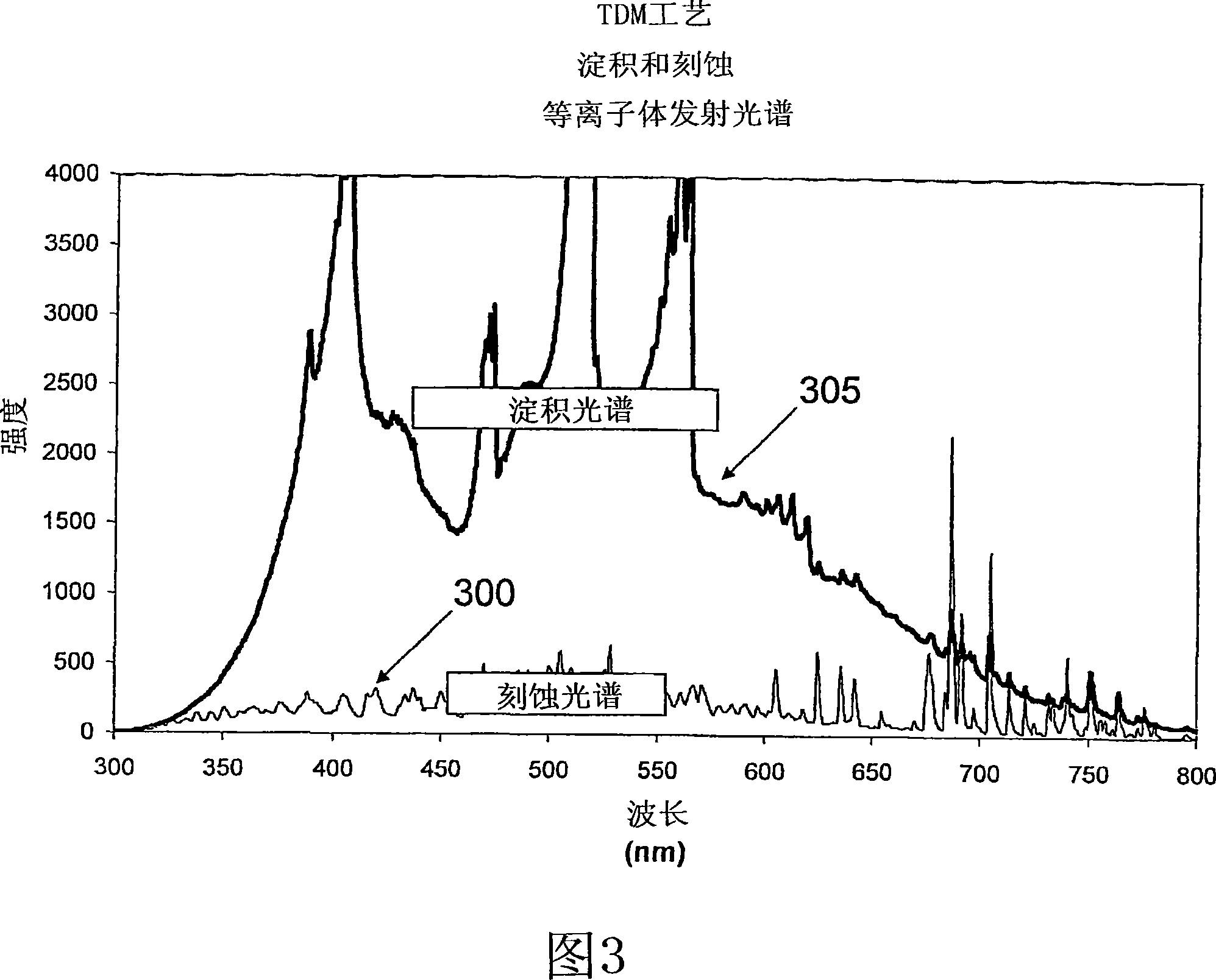 Selection of wavelenghts for end point in a time division multiplexed process