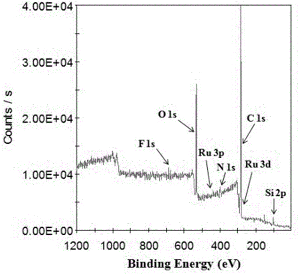 Metal ruthenium catalyst modified by ionic liquid, magnetic silicon dioxide and its synthesis method and application