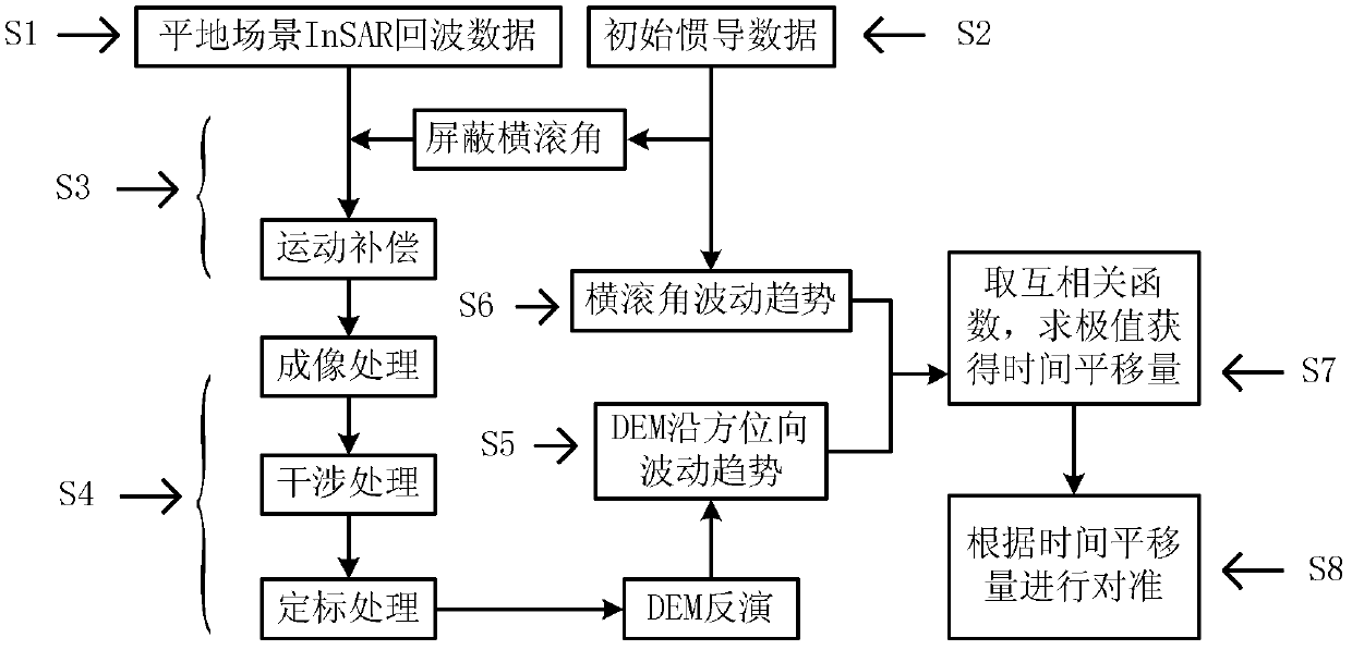 Method for time alignment between interference SAR echo data and platform motion and gesture data