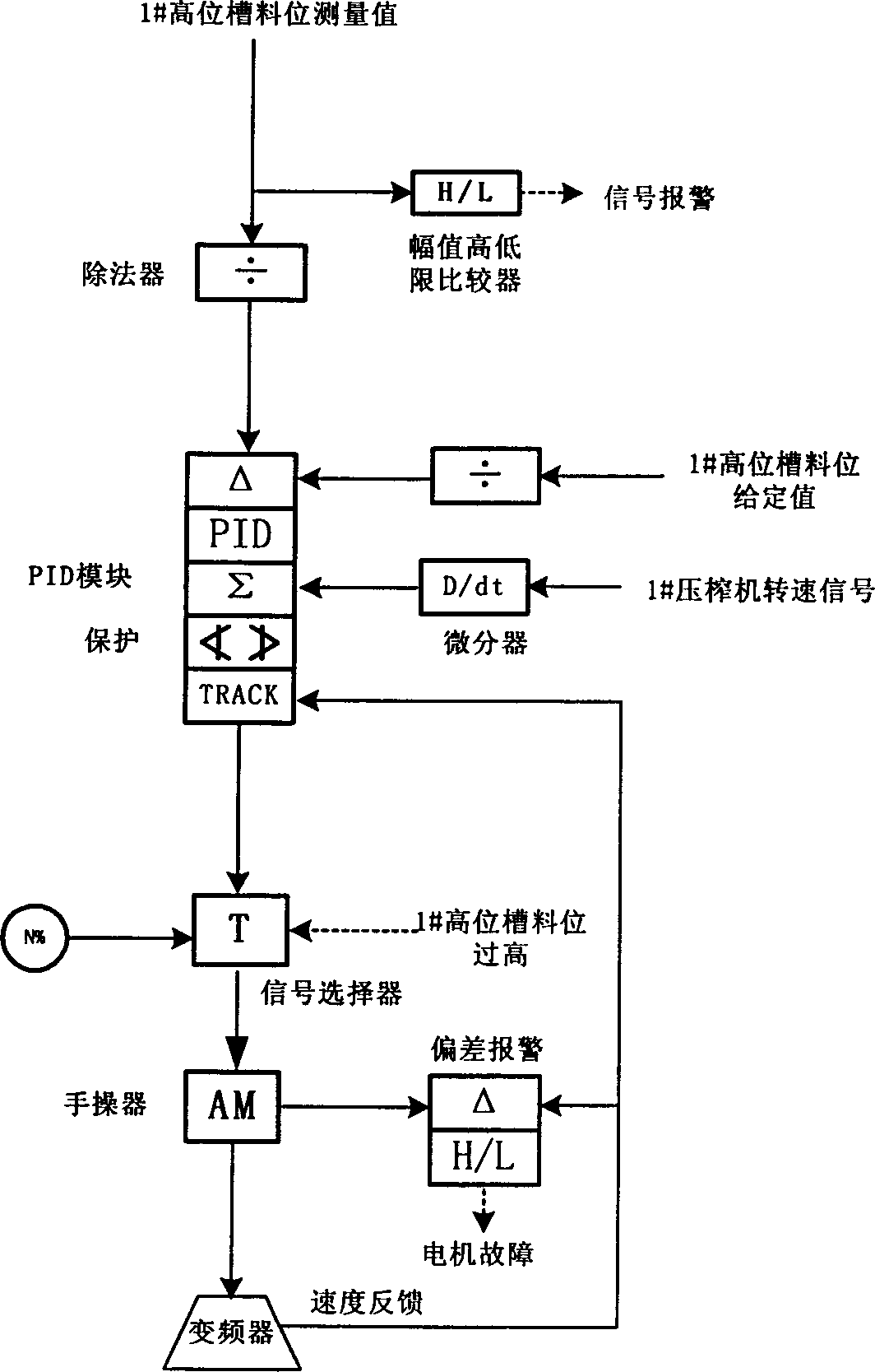 Auto controlling system of sugar cane press