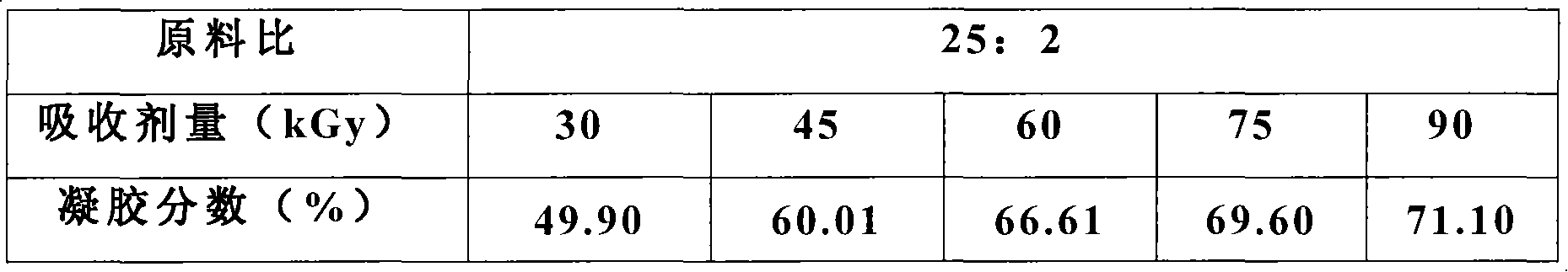 Medical hydrogel wound dressing and preparation method thereof