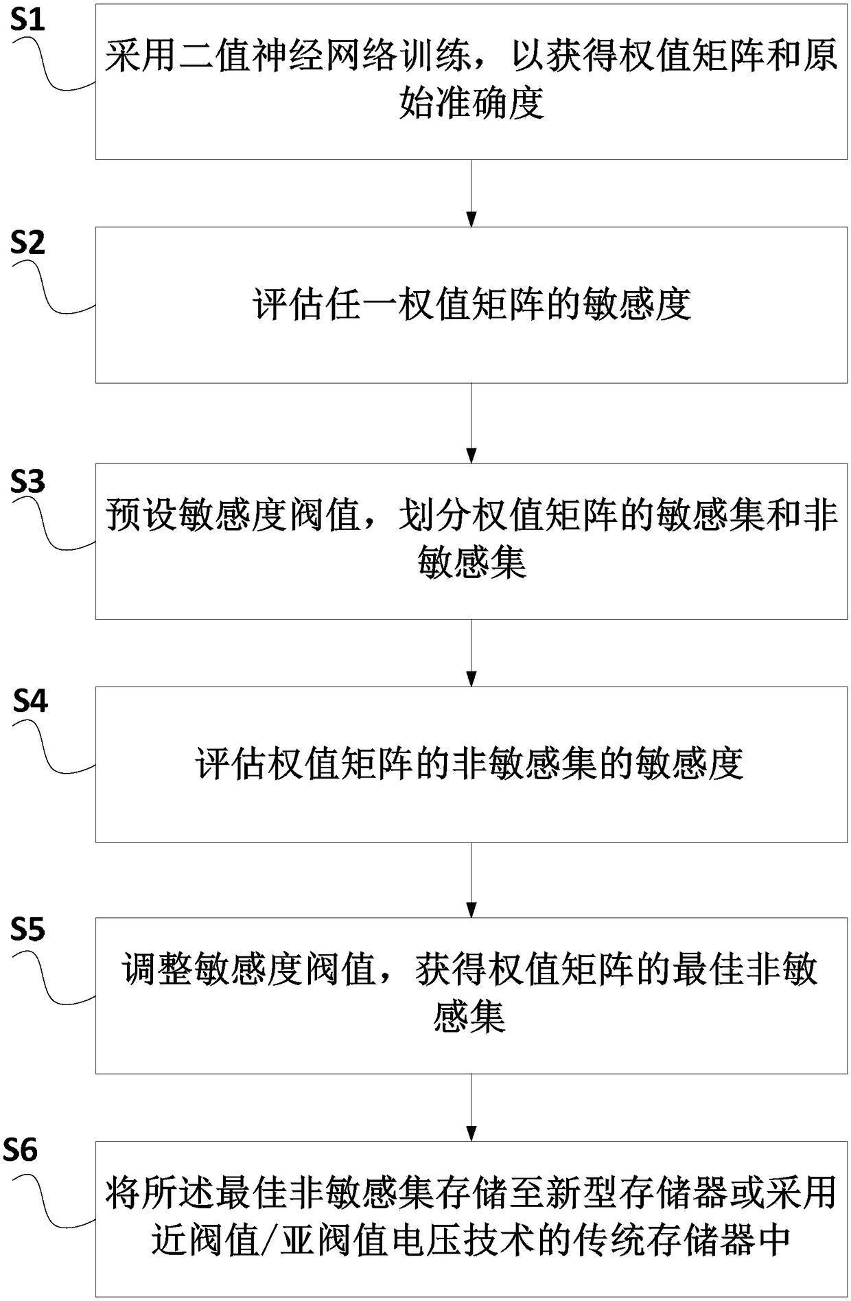 Binary neural network compression method based on weight sensitivity