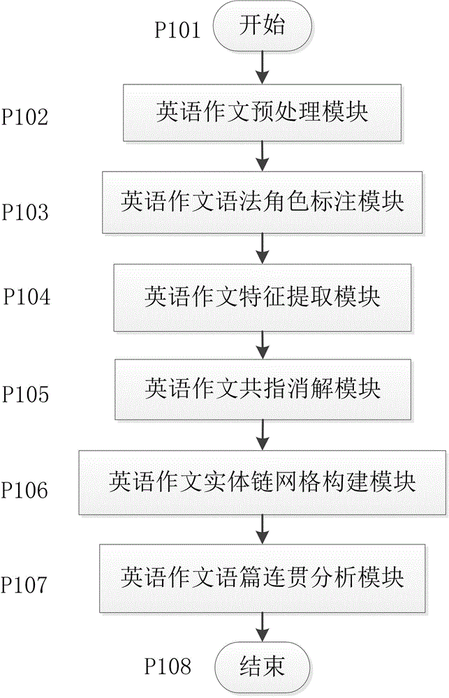 Method for analyzing discourse coherence quality of English writing