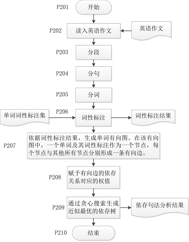 Method for analyzing discourse coherence quality of English writing