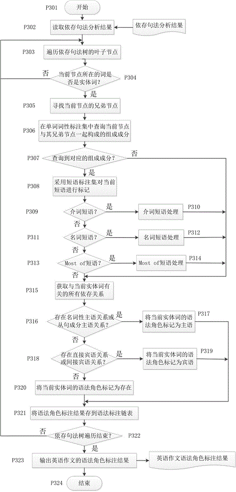 Method for analyzing discourse coherence quality of English writing