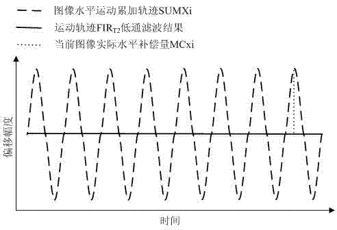 Real time digital video image-stabilizing method based on hierarchical block matching