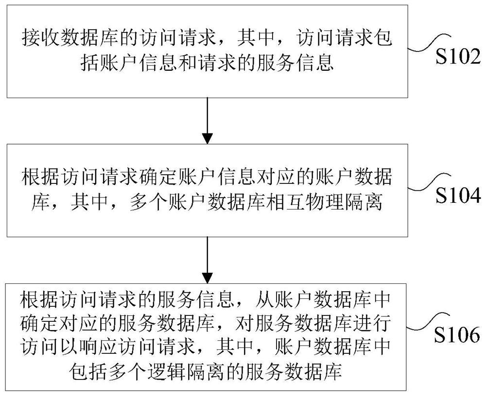 Database access method and device