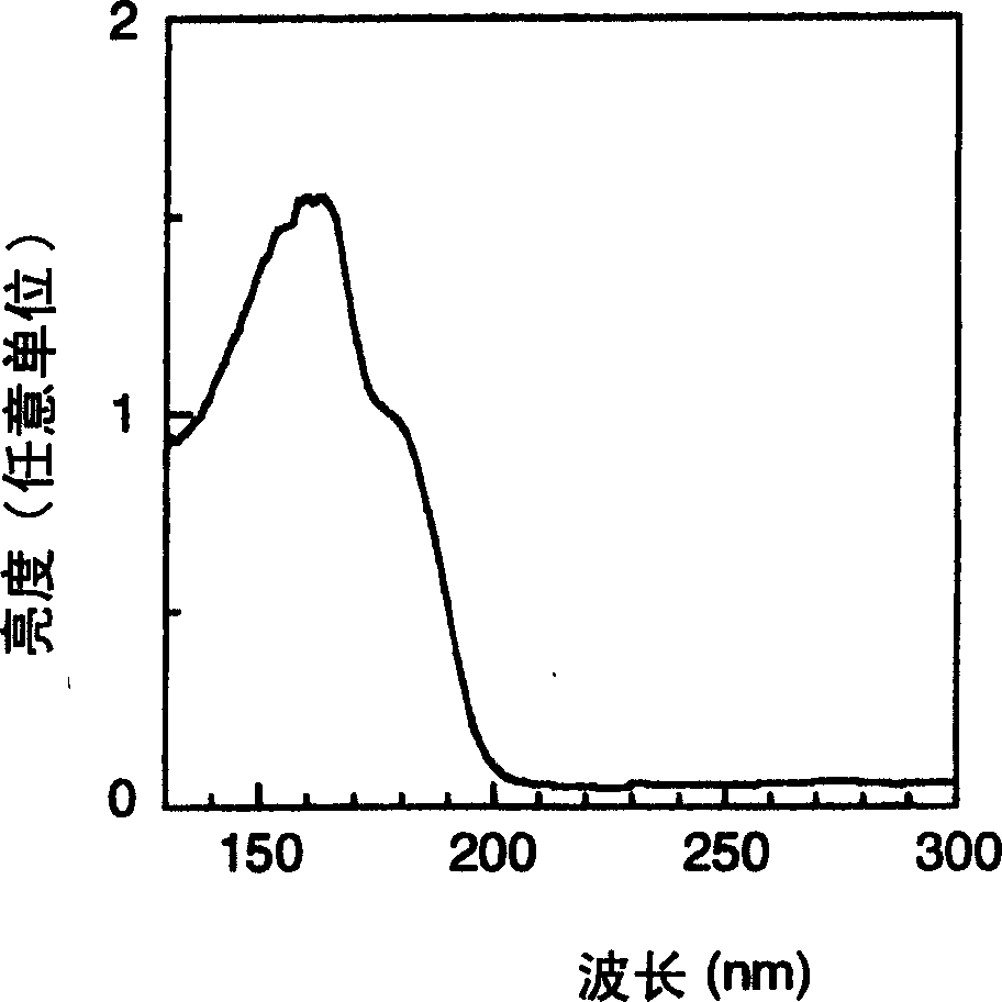 Phosphor for vacuum ultravilet ray-excited light-emitting element