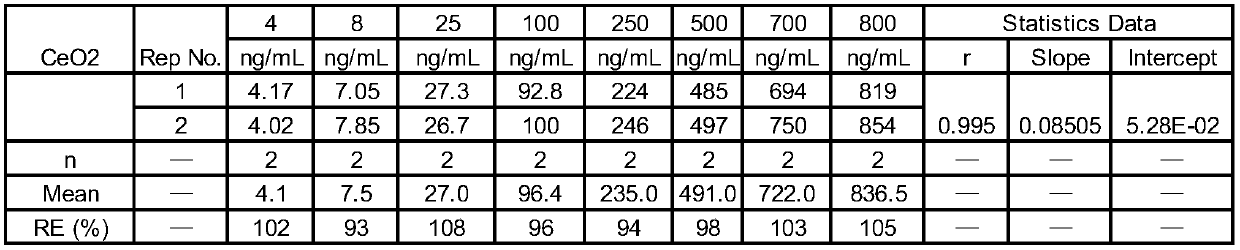 Sample pretreatment method for determining nanoscale cerium oxide in plasma or serum