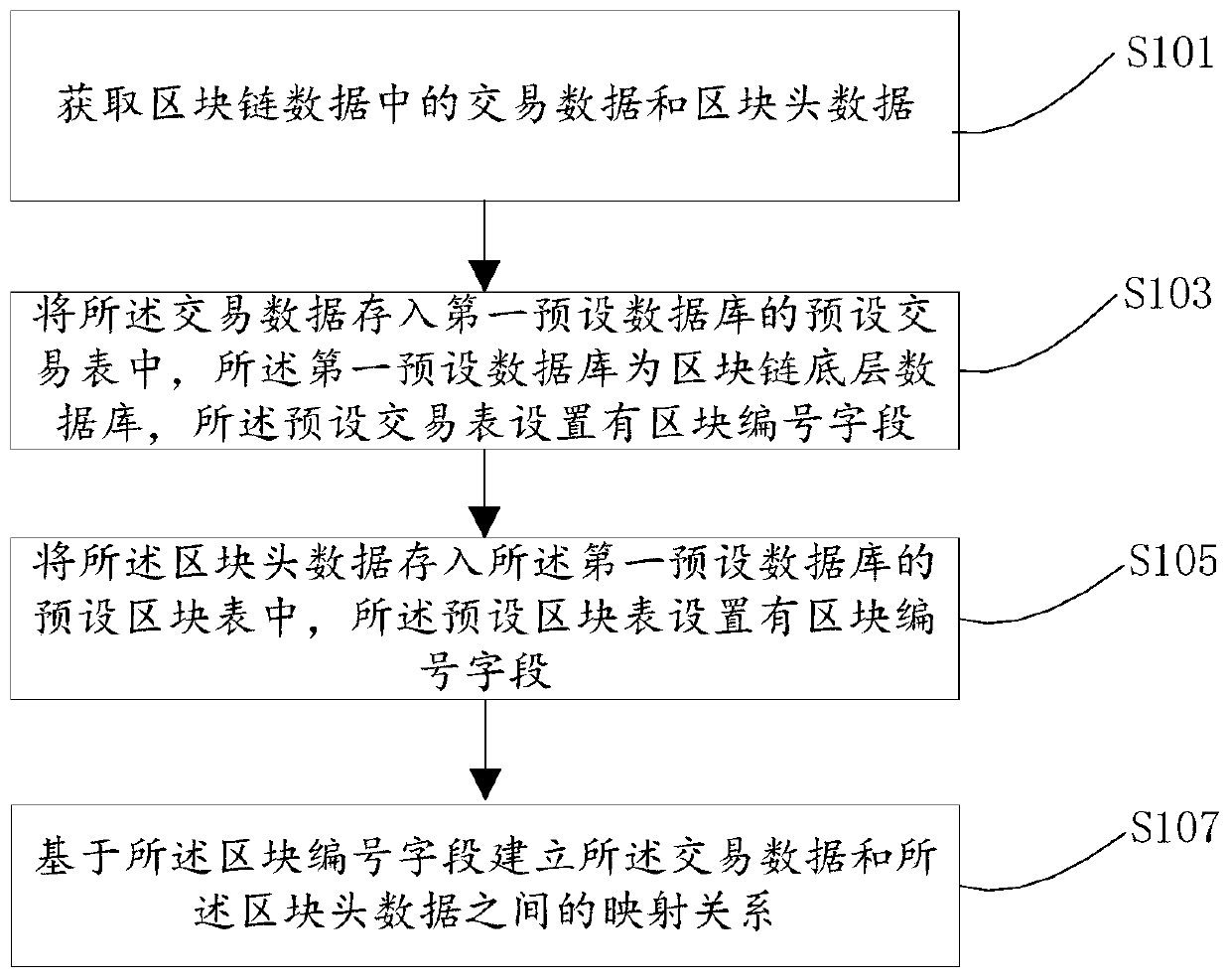 Block chain data processing method, device and equipment supporting relational retrieval