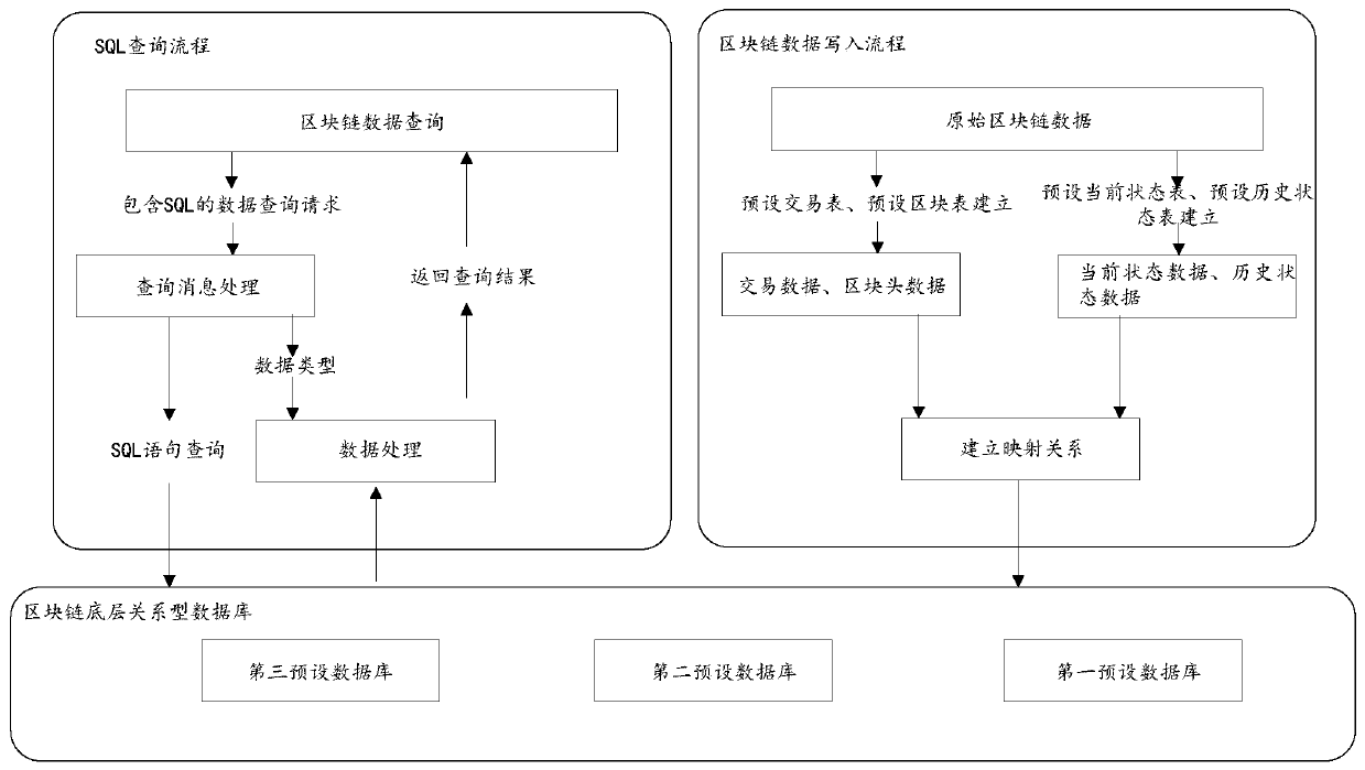 Block chain data processing method, device and equipment supporting relational retrieval