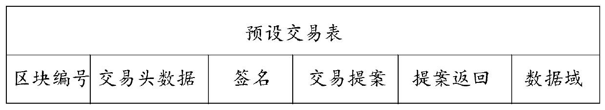 Block chain data processing method, device and equipment supporting relational retrieval