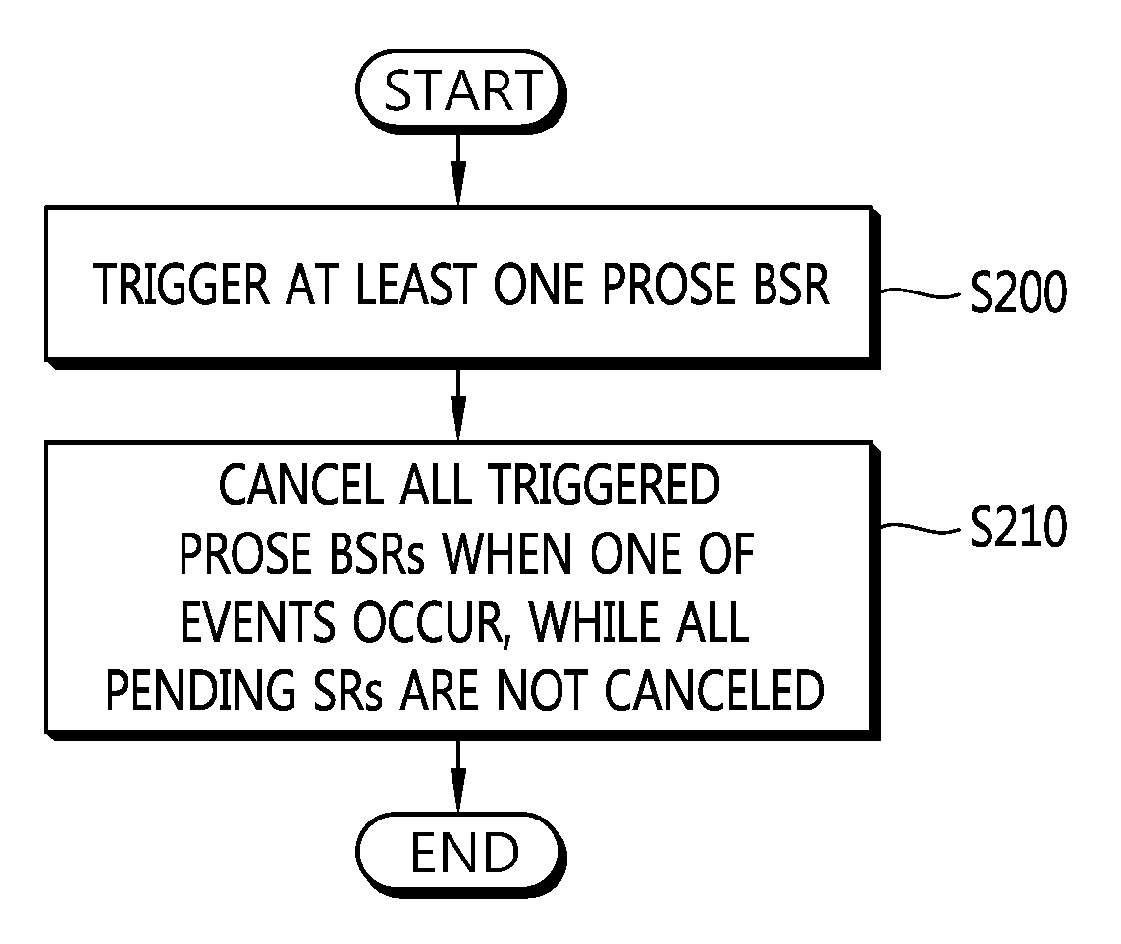 Method and apparatus for canceling triggered prose bsr in wireless communication system