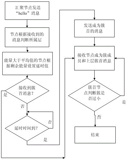 A wireless routing protocol method