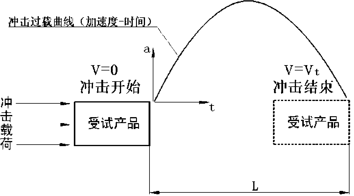 High-magnitude strong-impact test method