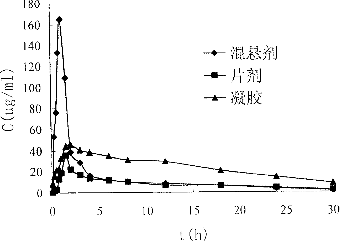 Oral dispersion domperidone coutrolled-release gel and its preparing method