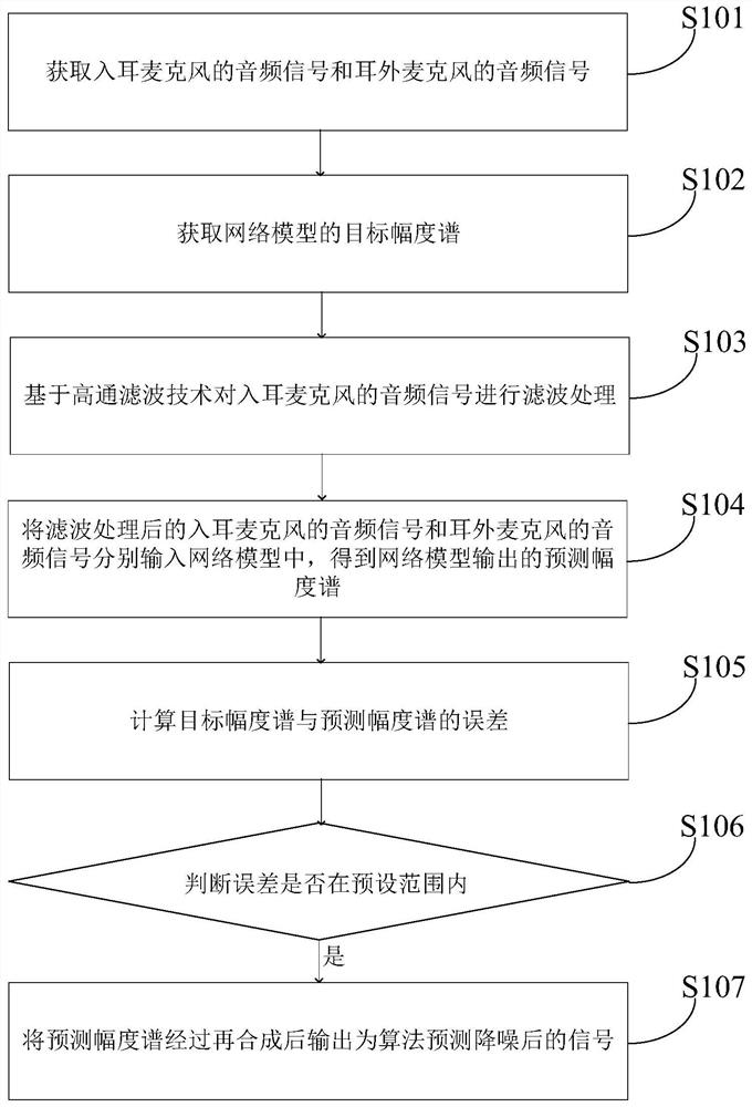 Deep learning noise reduction method and device integrating in-ear microphone and out-ear microphone