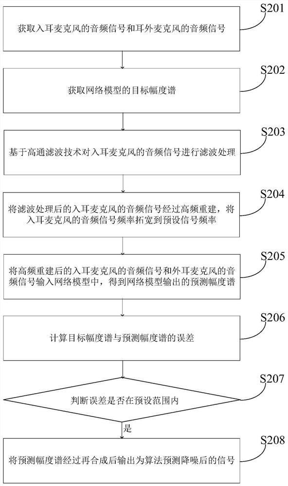 Deep learning noise reduction method and device integrating in-ear microphone and out-ear microphone