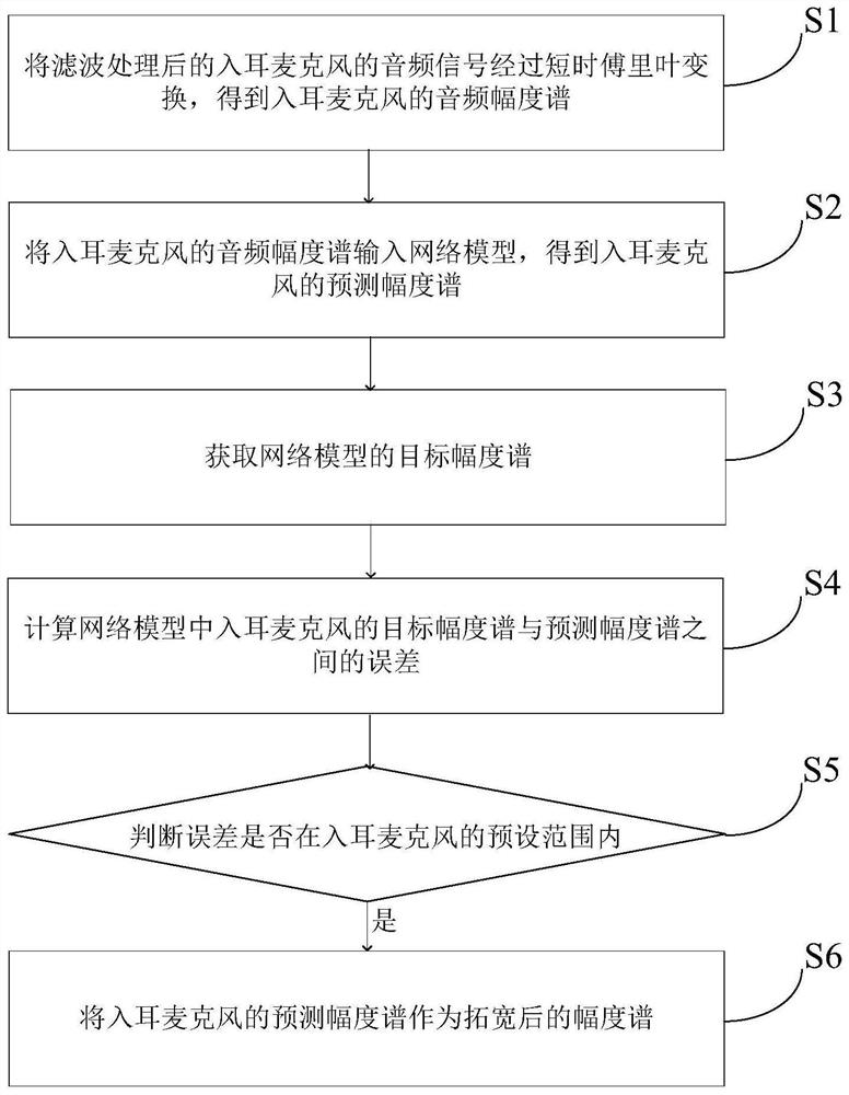 Deep learning noise reduction method and device integrating in-ear microphone and out-ear microphone