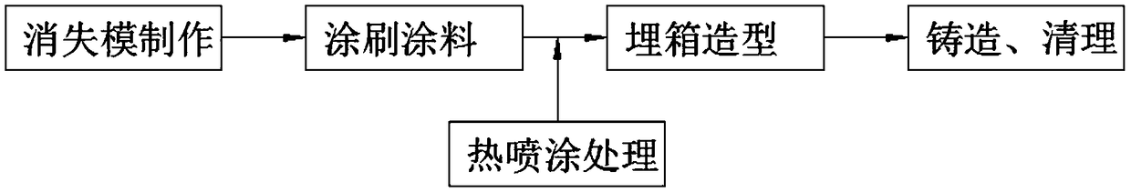 Thermal spraying combined manufacturing process of lost foam cast ductile iron pipe fittings