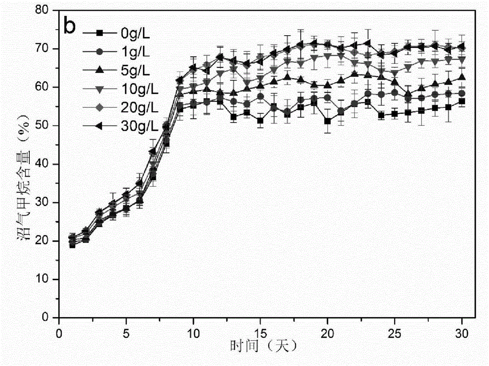 Method for improving anaerobic digestion performance of excess activated sludge