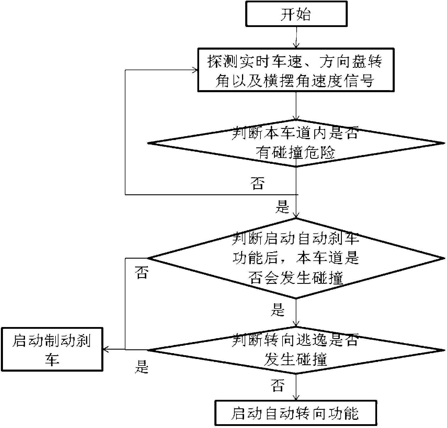 Initiative anti-collision method of vehicle