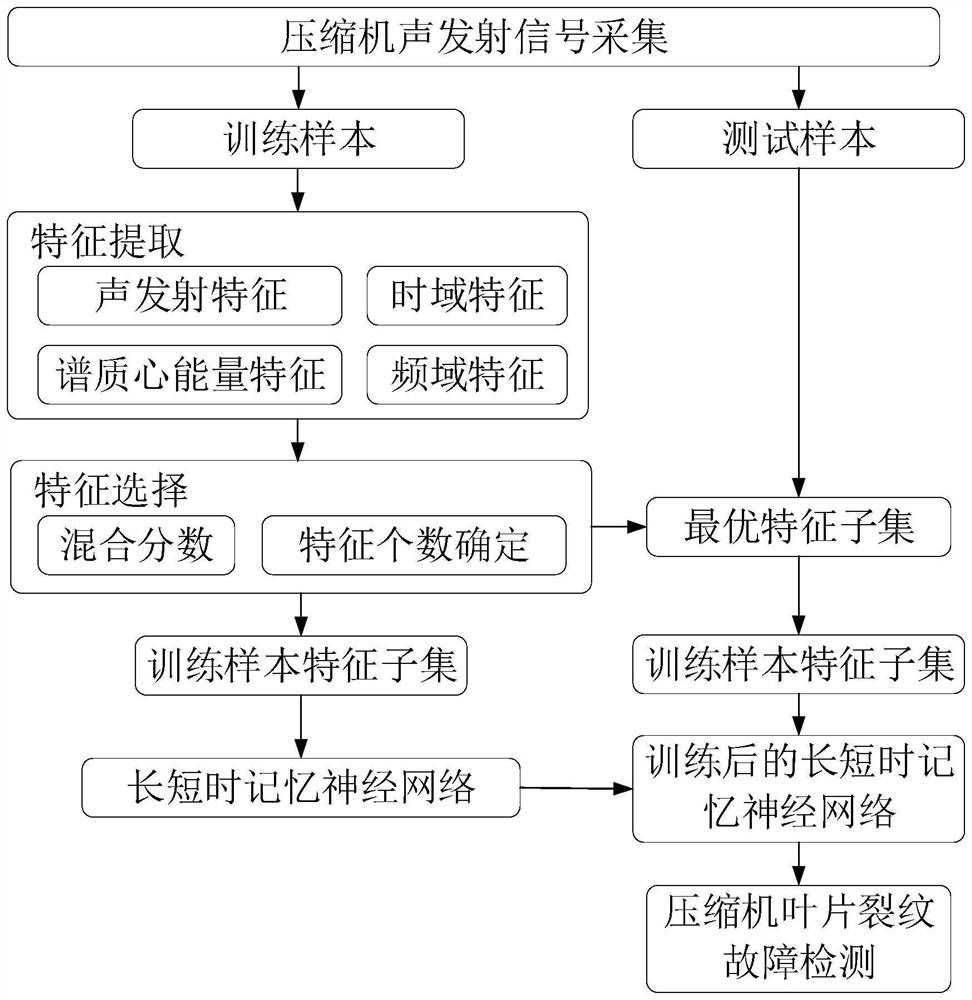 Compressor blade crack fault detection method