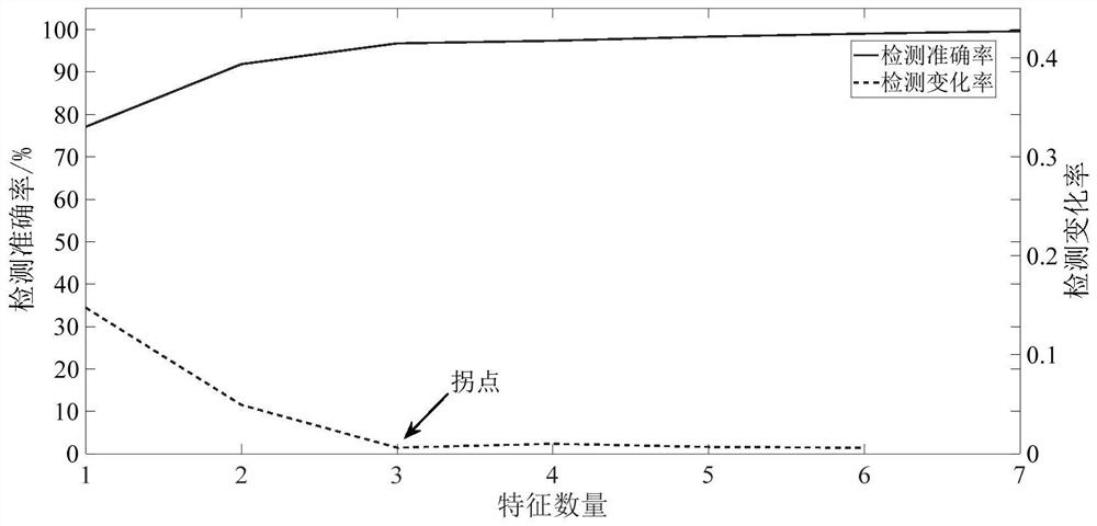 Compressor blade crack fault detection method