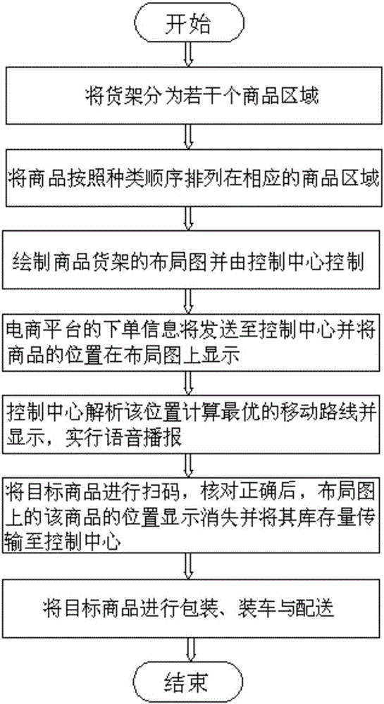 Physical shop goods logistics scheme based on e-commercialization (electronic commercialization)