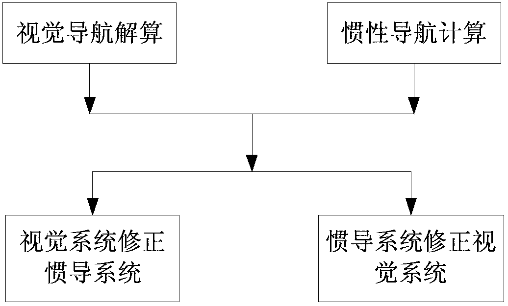 Visual navigation/inertial navigation full combination method