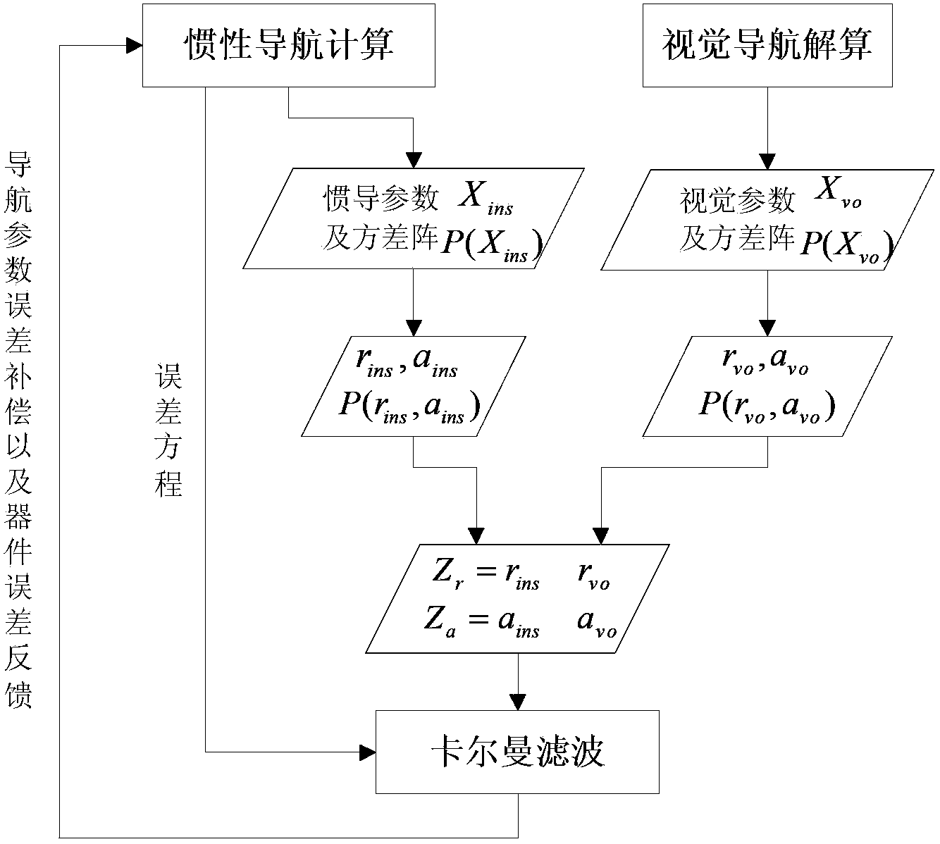 Visual navigation/inertial navigation full combination method