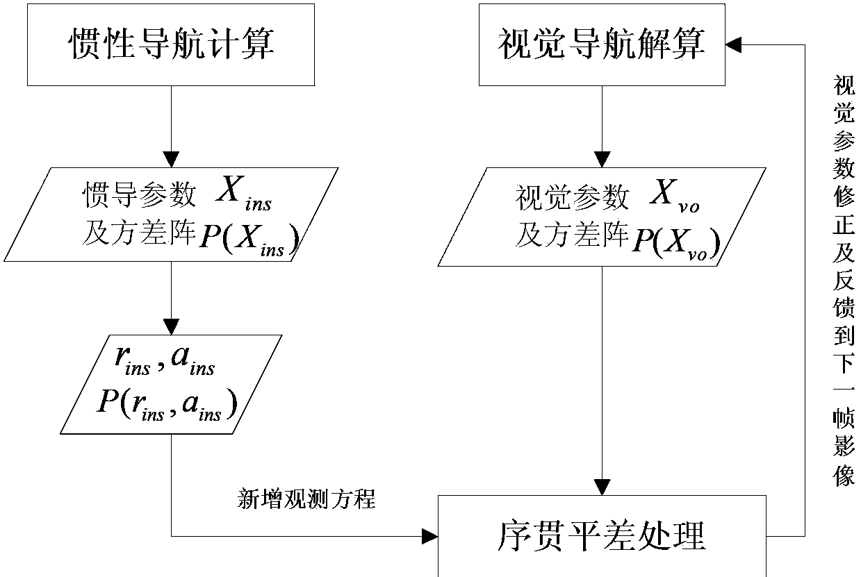 Visual navigation/inertial navigation full combination method