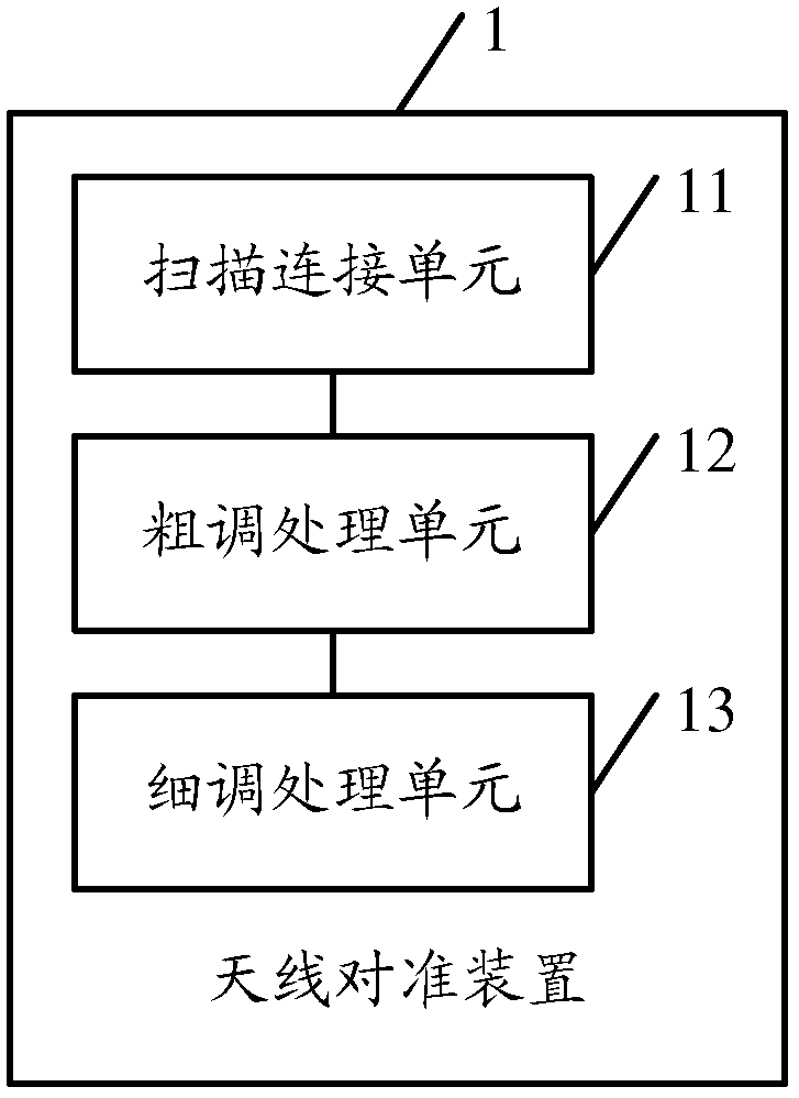 An antenna alignment method, device and system thereof