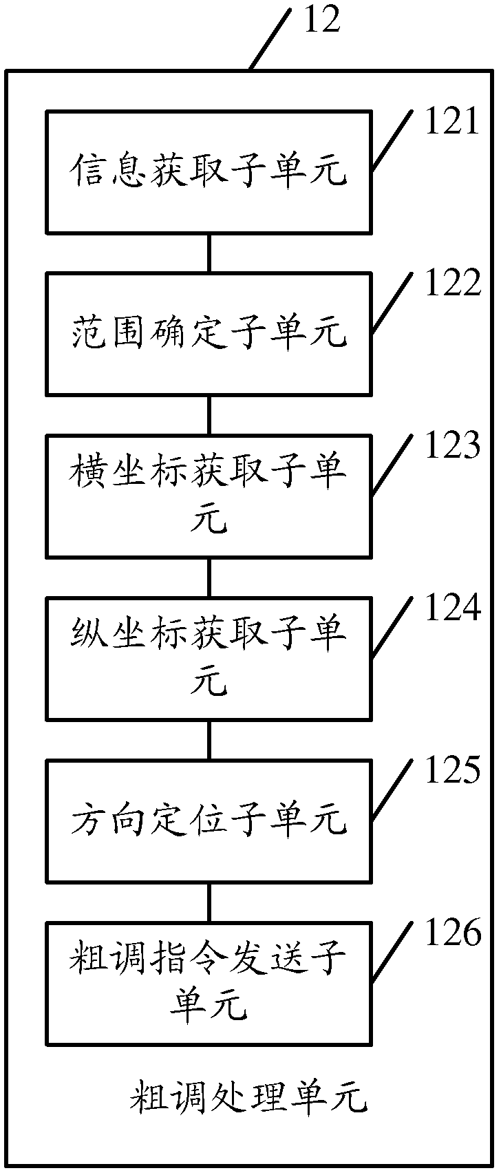 An antenna alignment method, device and system thereof