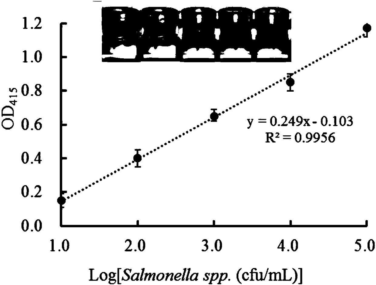 Novel colorimetric sensing method for dual pathogenic bacteria