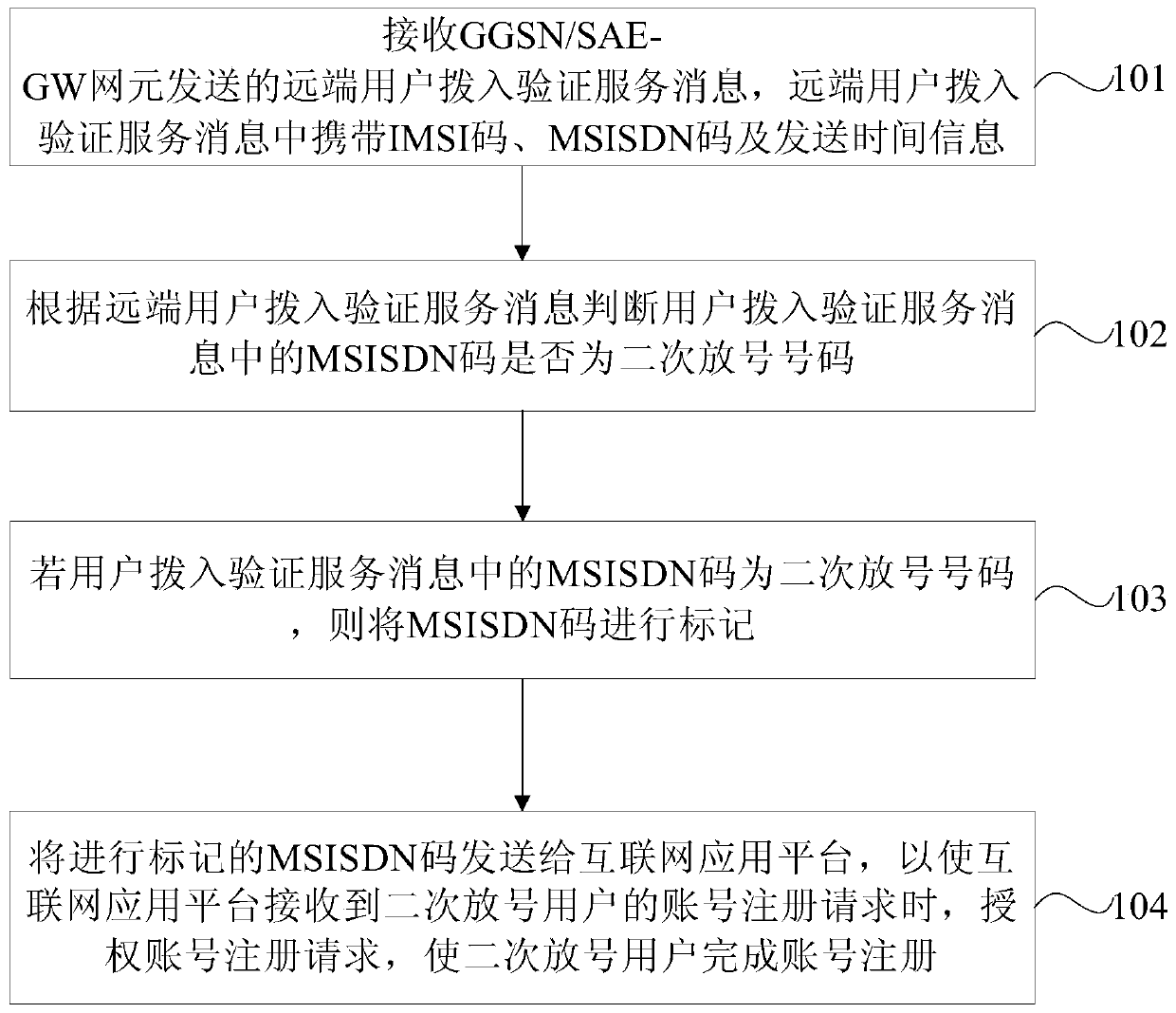 Recognition method and device for secondary number allocation