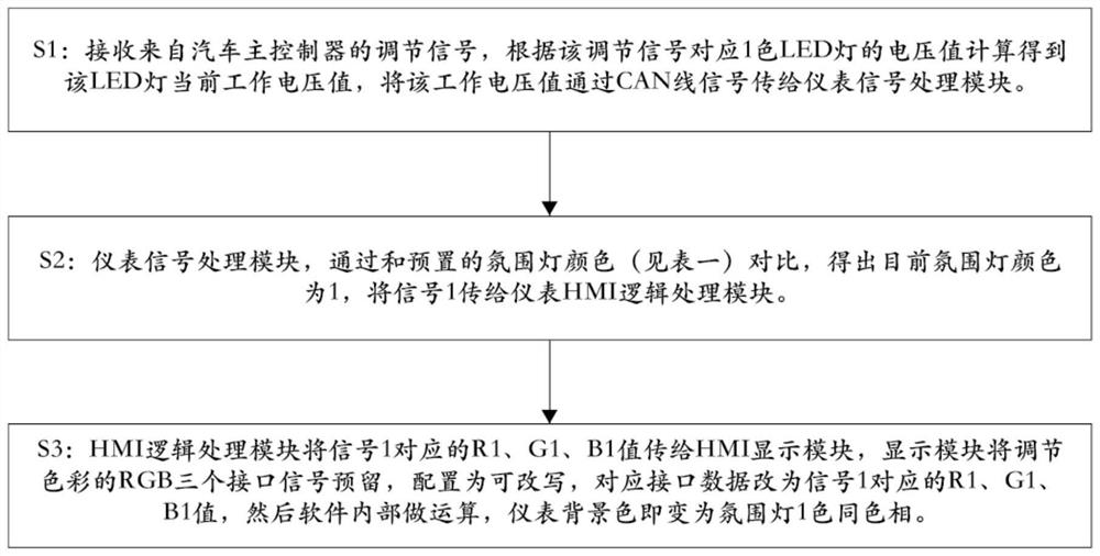 Instrument interface skin changing method and system changing along with automobile atmosphere lamp and automobile