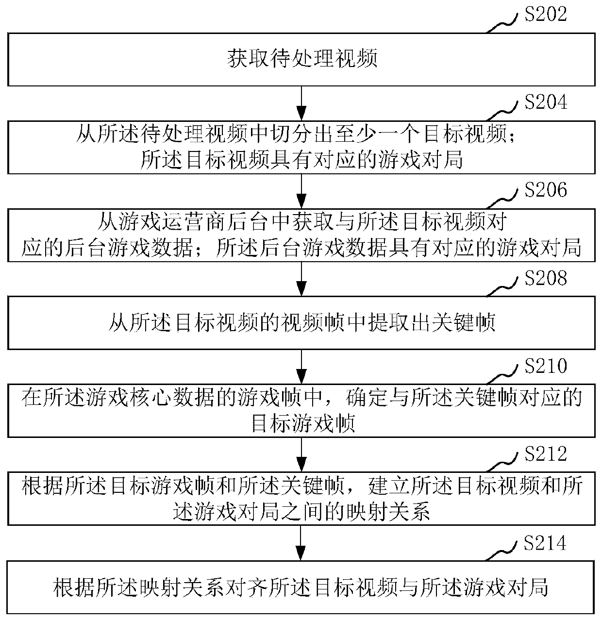 Video processing method and device, computer readable storage medium and computer equipment