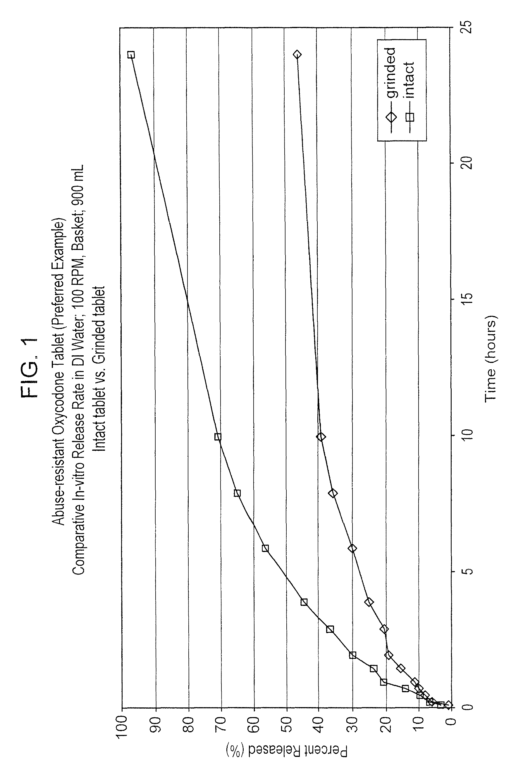 Abuse resistant drugs, method of use and method of making