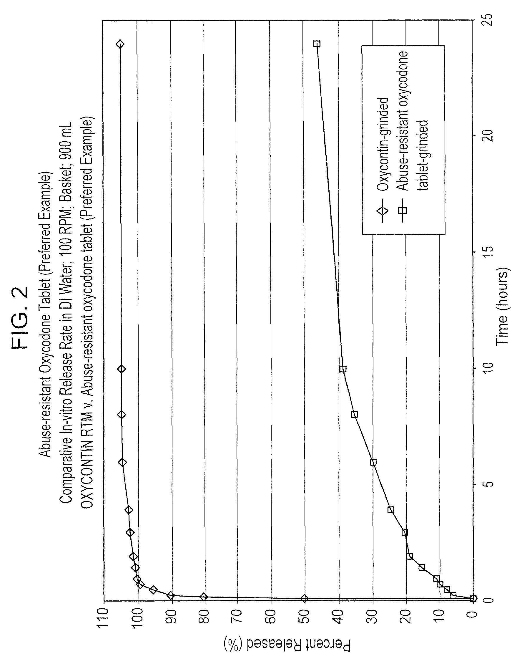 Abuse resistant drugs, method of use and method of making