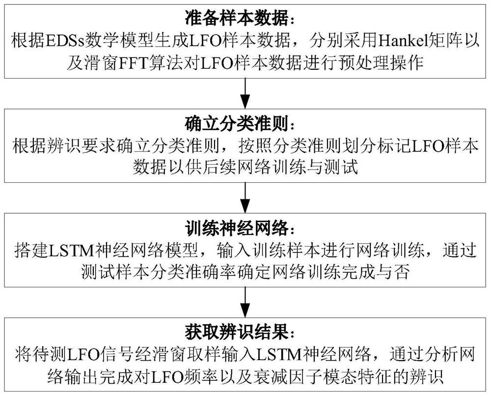 Method for quickly identifying low-frequency oscillation modal characteristics of power system based on LSTM