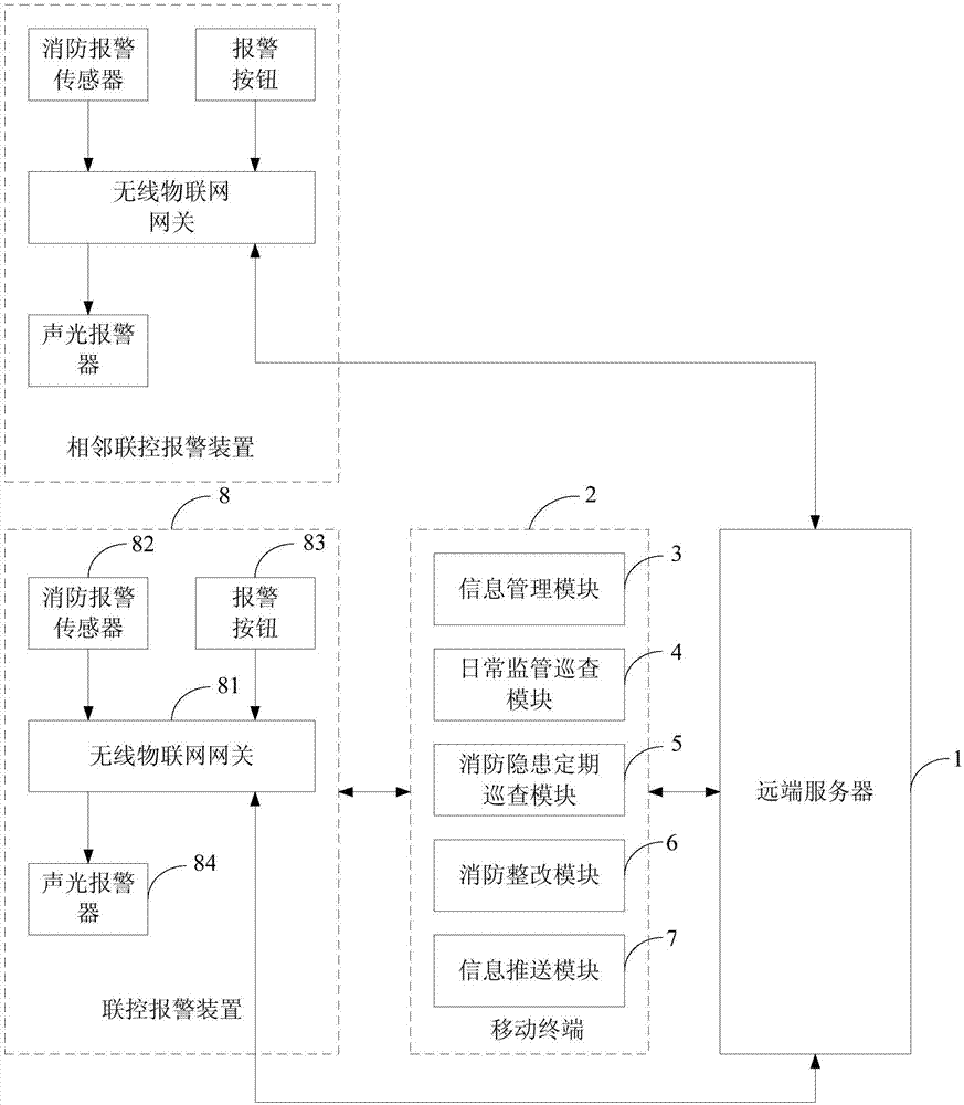 Community fire-fighting dynamic management and control system and method