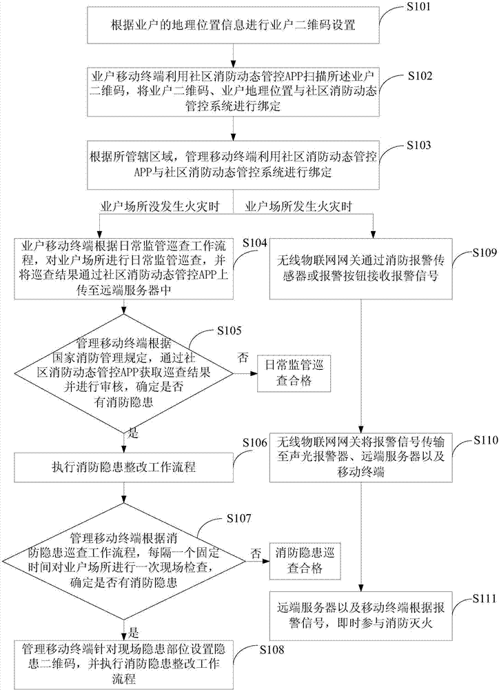 Community fire-fighting dynamic management and control system and method