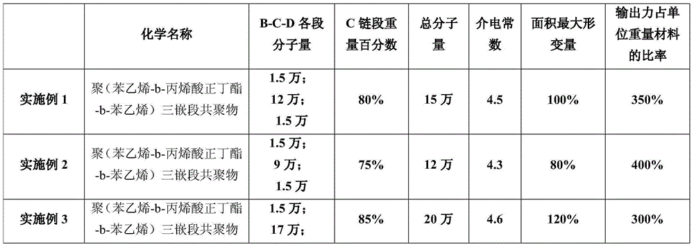 Application of block polymer as dielectric elastomer