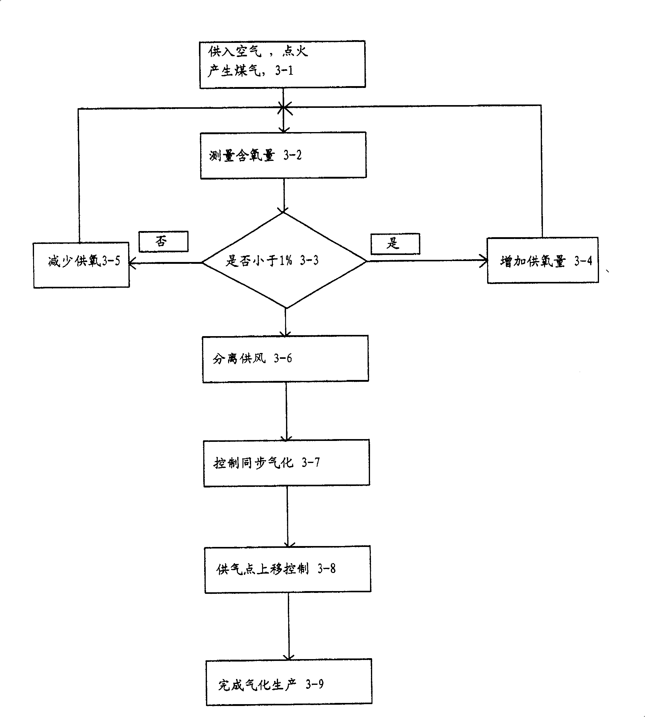 Underground coal gasifier with air-lift point separating control and its process